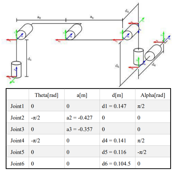 DH frames and DH table of a six-axis cobot: d1 0.147, a2 -0.427, a3 -0.357, d4 0.141, d5 0.116, d6 0.1045