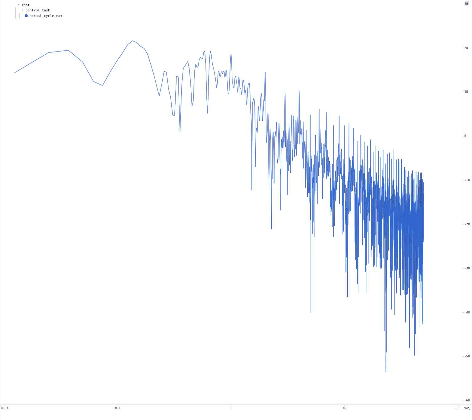 Spectrum panel showing FFT magnitude in dB against a logarithmic frequency axis